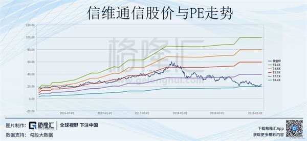 在整个产业链如此不景气的行情下,信维通信却是个例外,扣非净利润大幅