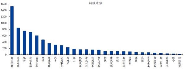 从陆股通资金对a股各行业的配置来看,食品饮料,家用电器,医药生物