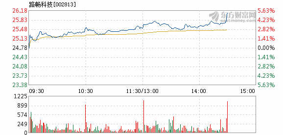 路畅科技2月25日盘中涨幅达5%