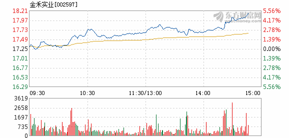 金禾实业2月25日盘中涨幅达5%