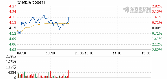 冀中能源2月26日快速上涨_冀中能源(000937)股吧_东方