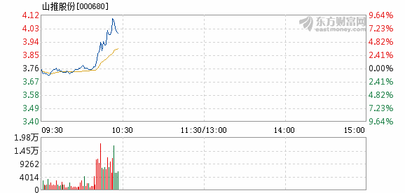 山推股份2月26日快速回调