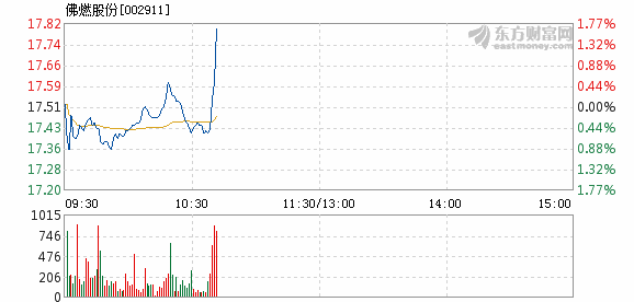 佛燃股份2月26日快速反弹