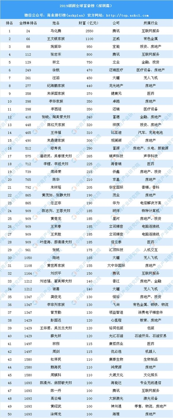 2019胡润全球富豪榜(深圳篇):马化腾第一 任正非财富190亿 (附榜单)