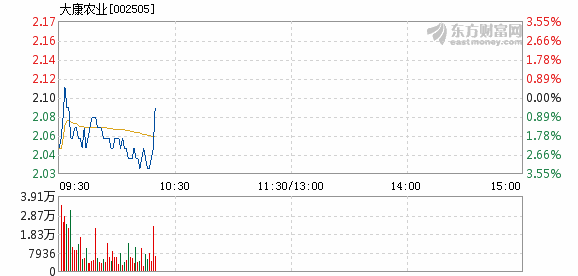 大康农业2月27日快速反弹_鹏都农牧(002505)股吧_东方