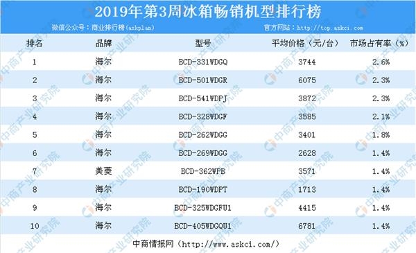 海尔冰箱销售排行榜_海尔 冰箱_海尔的冰箱怎么样