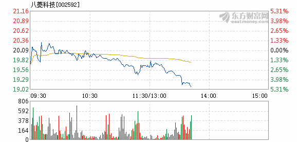 八菱科技3月1日盘中跌幅达5%