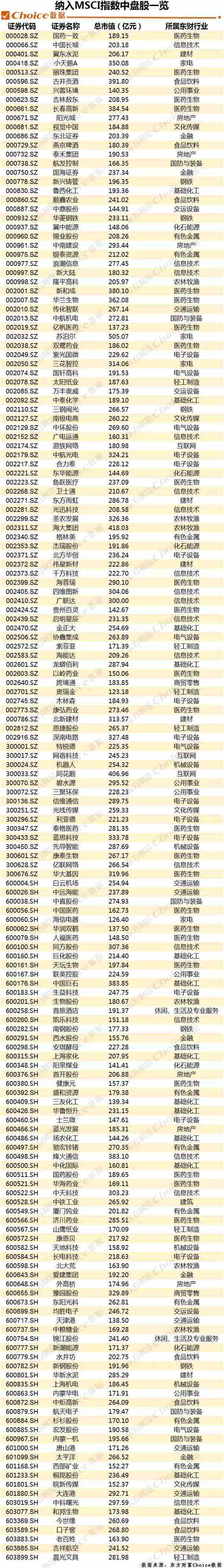 股票频道 交易提示-传闻内参 > 正文      421只msci成分股名单