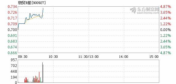 物贸b股3月11日盘中涨幅达5%