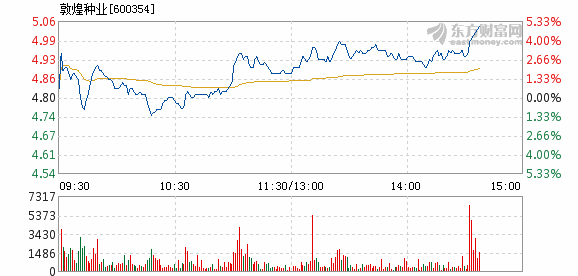 敦煌种业3月11日盘中涨幅达5%