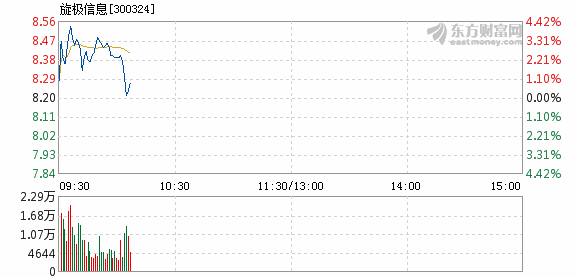 旋极信息3月11日快速回调