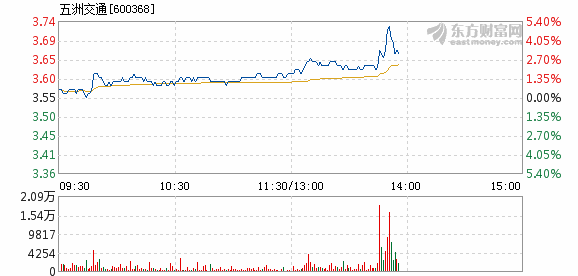 五洲交通3月12日快速回调