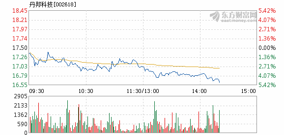 丹邦科技3月13日盘中跌幅达5%