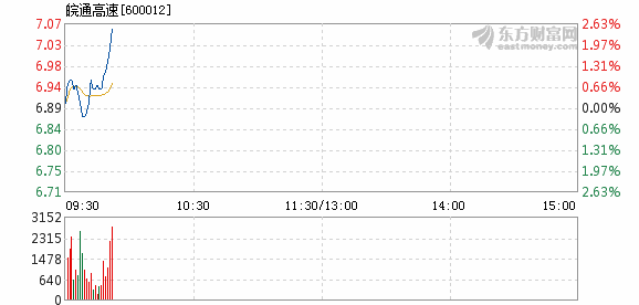 皖通高速3月13日快速上涨