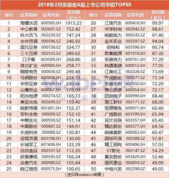 2019年2月安徽省a股上市公司市值top50