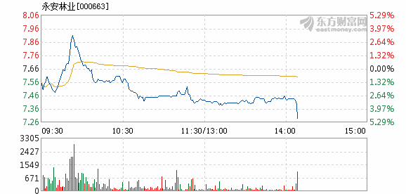 永安林业3月14日盘中跌幅达5%