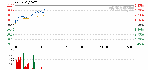 恒通科技3月15日盘中涨幅达5%_中铁装配(300374)股吧