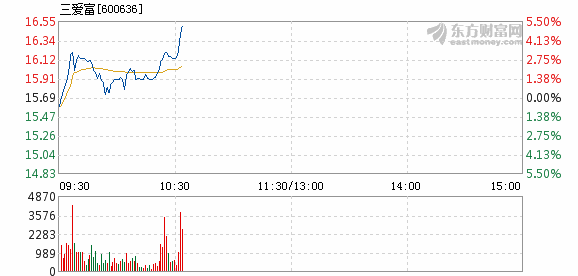 三爱富3月15日盘中涨幅达5%