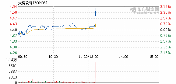 大有能源3月18日快速上涨