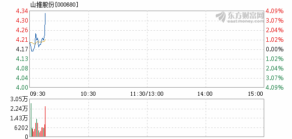 山推股份3月18日快速上涨