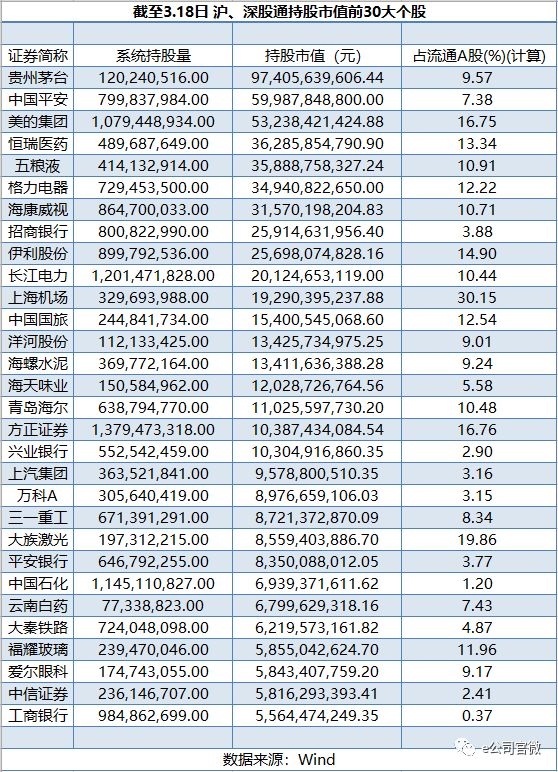 扫货a股北上资金近3个半月暴增3500亿18只股票持仓市值超百亿