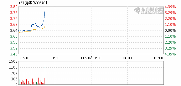 *st厦华3月19日快速上涨