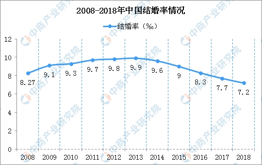 2018年中国结婚率创新低 2018年各省市结婚人数大比拼(附榜单)_财经评