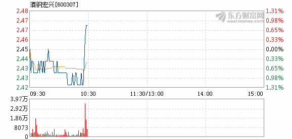 酒钢宏兴3月20日快速反弹