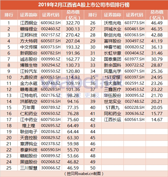 2019年2月江西省a股上市公司市值排行榜