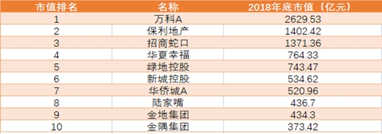 表1-2018年中国房地产a股上市公司市值排名