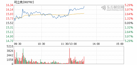 可立克3月22日盘中涨幅达5