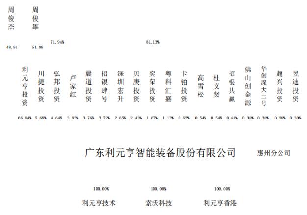 截至本招股说明书签署日,周俊雄通过利元亨投资间接控制公司66.