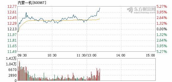 内蒙一机3月25日盘中涨幅达5%