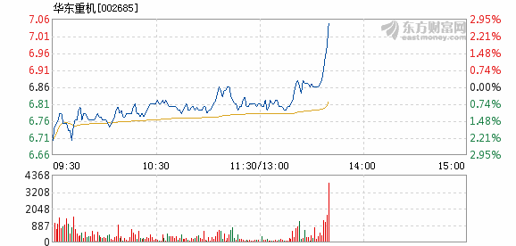 华东重机3月25日快速上涨