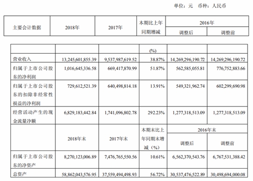 迪马股份经营现金流增长292新增项目20个