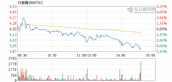 股票频道 正文以下是st新梅在北京时间3月26日14:34分盘口异动快照