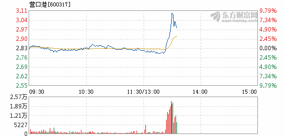 营口港3月26日快速回调_营口港(600317)股吧_东方财富网股吧