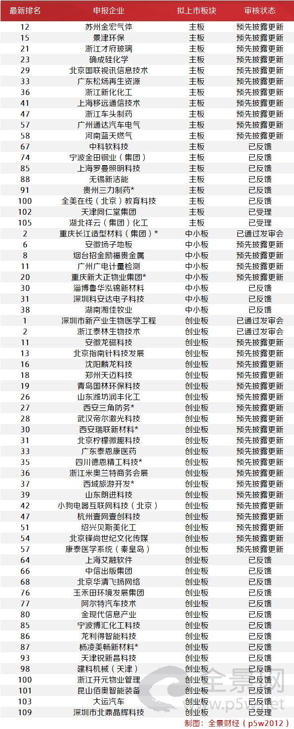 注:带*为西部12省区市及比照执行的地区首发在审企业。