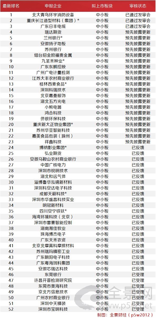 注:带*为西部12省区市及比照执行的地区首发在审企业。