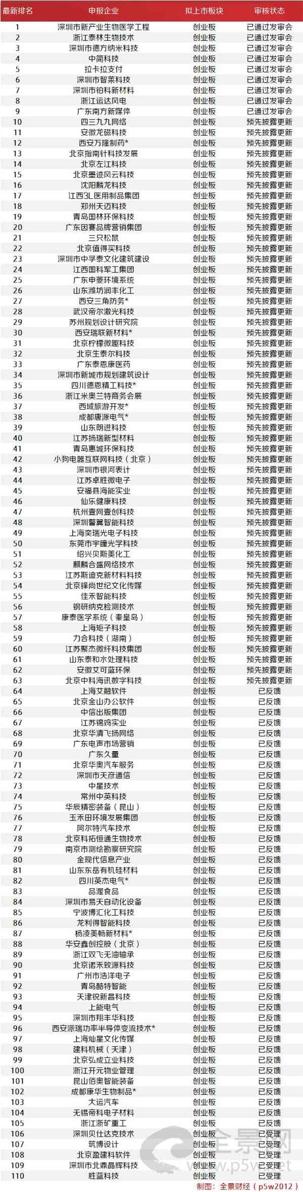 注:带*为西部12省区市及比照执行的地区首发在审企业。