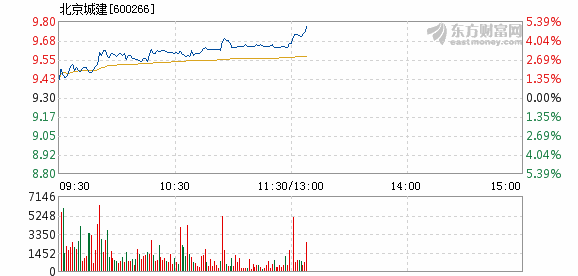 北京城建3月4日盘中涨幅达5%