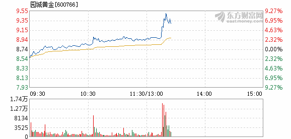 园城黄金3月4日快速回调_园城黄金(600766)股吧_东方