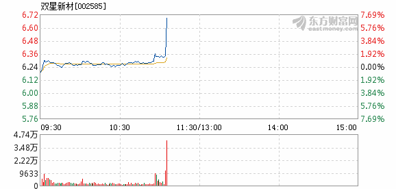 股票频道 正文 以下是双星新材在北京时间3月5日11:05分盘口异动快照