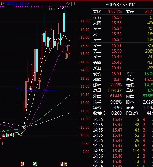 各大指数频创反弹新高这些股票k线连阳股价却滞涨