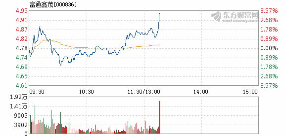 富通鑫茂3月6日快速上涨