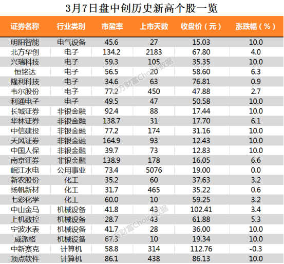 次新股后,剩余37只股价创新高个股为北方华创,兴瑞科技,长城证券,中信