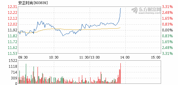 安正时尚3月7日快速上涨