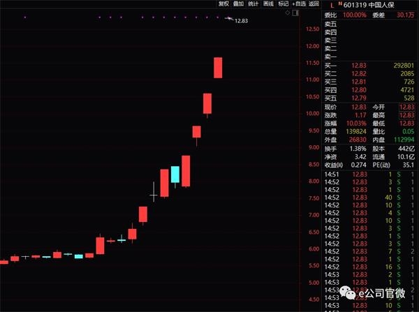 这只股票5个涨停后 中信证券喊了一句 "卖!要跌50%!