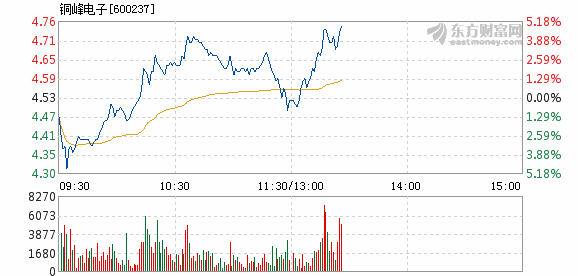 铜峰电子3月8日盘中涨幅达5%