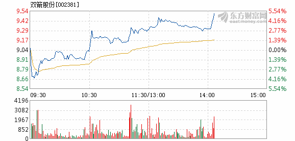 双箭股份3月8日盘中涨幅达5%